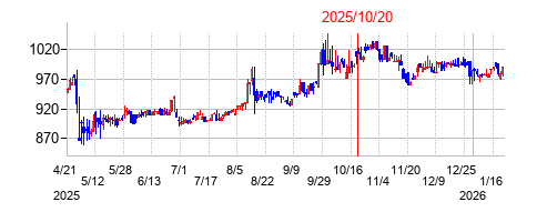 2025年10月20日 16:00前後のの株価チャート